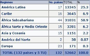 Graduados históricos en Cuba hasta el curso 2007 - 2008